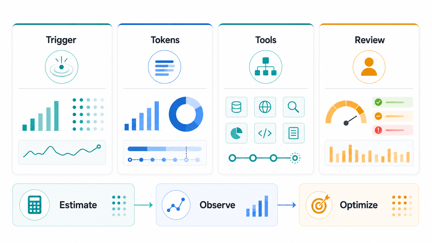 Agentic AI unit-economics matrix with trigger, tokens, tools, review, and an estimate observe optimize guardrail flow