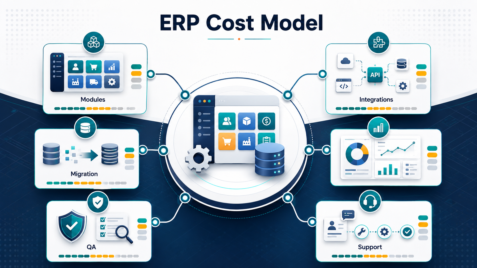 Custom ERP development cost model showing modules, integrations, migration, QA, reporting, rollout, and support as connected budget drivers