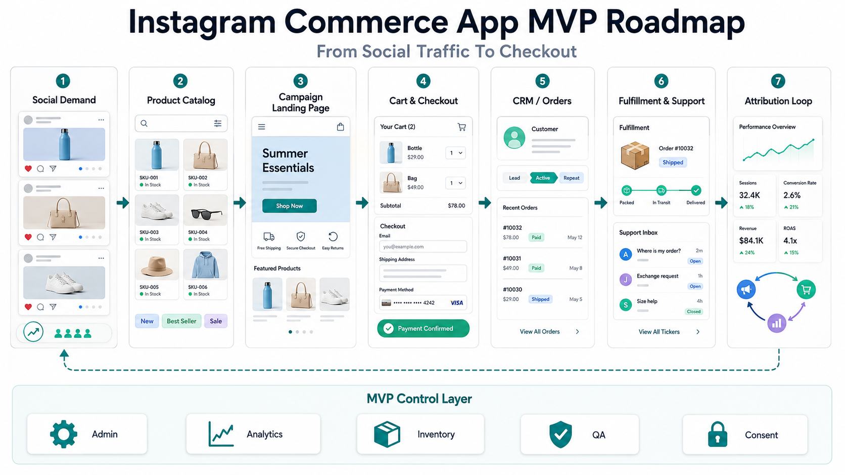 Instagram commerce MVP operating map showing social demand, product catalog, campaign landing page, checkout, CRM orders, fulfillment support, attribution, and admin controls