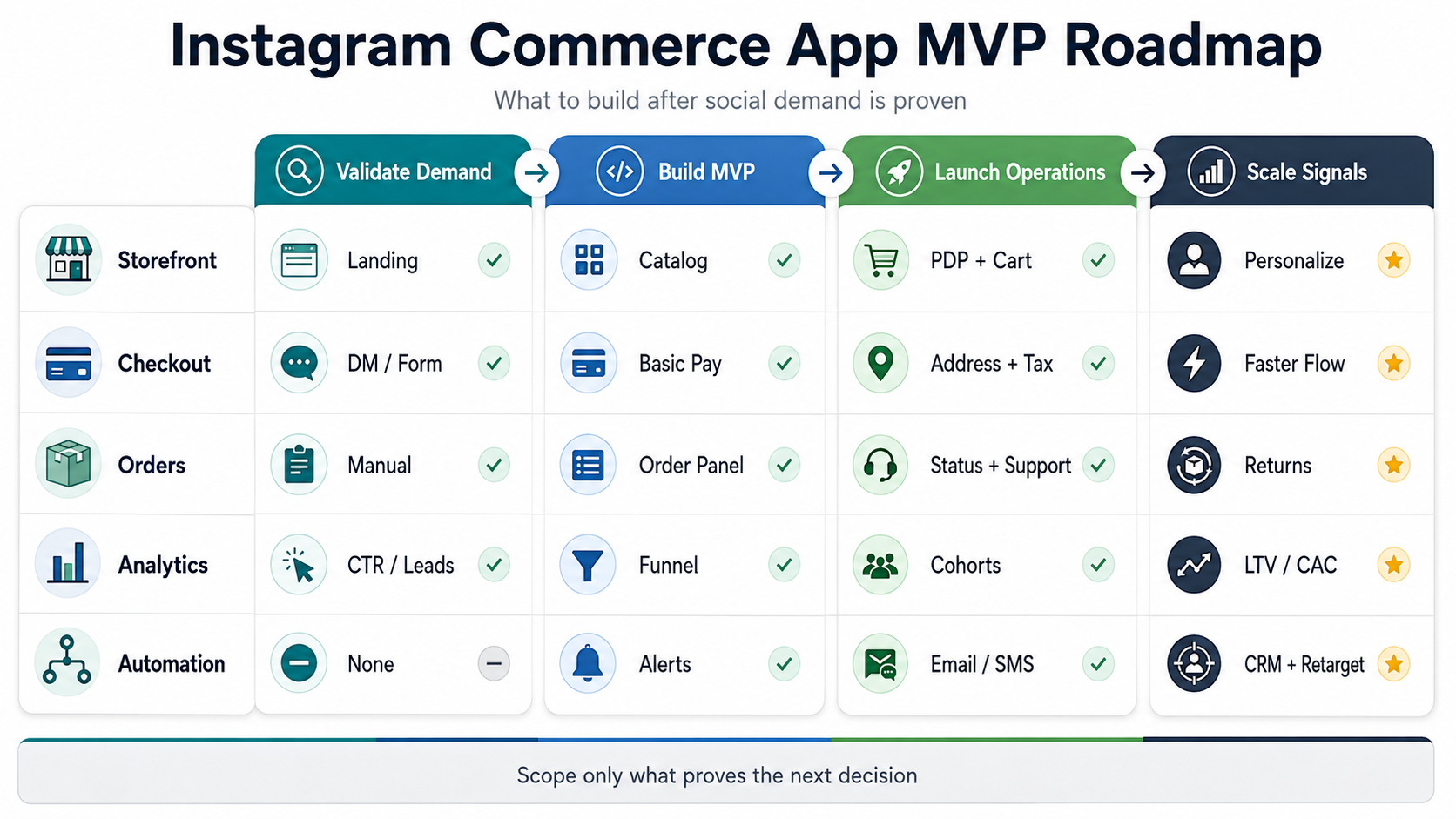 Instagram commerce MVP phase matrix comparing demand validation, MVP build, launch operations, and scale signals across storefront, checkout, orders, analytics, and automation