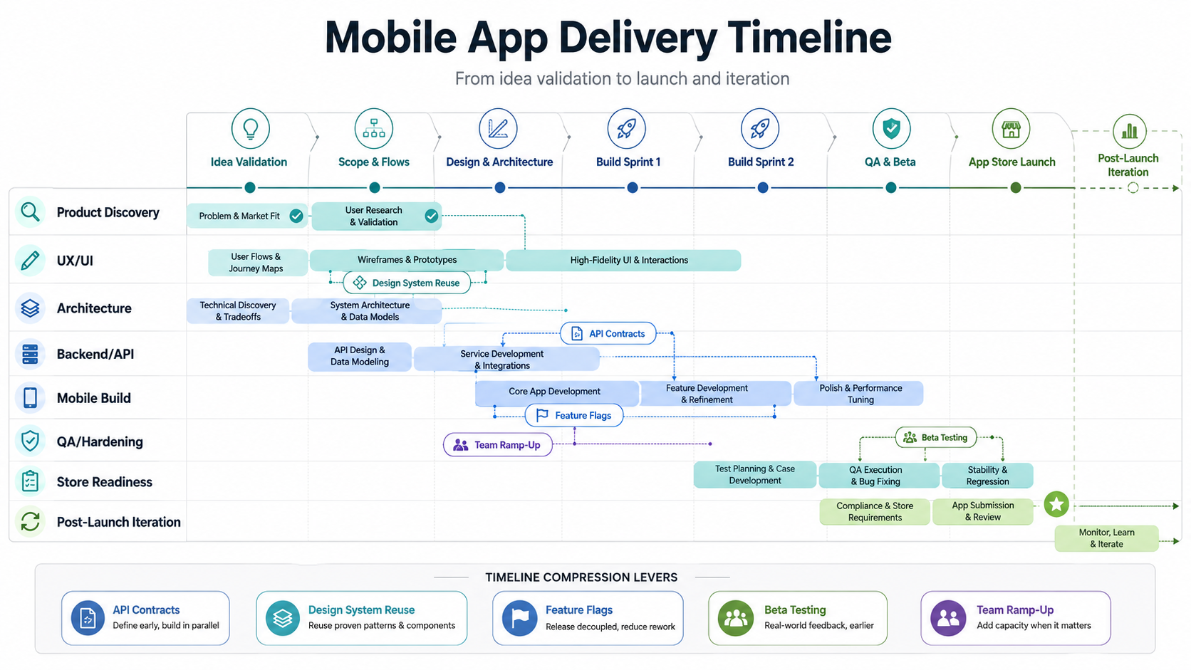 Mobile app development timeline roadmap with swimlanes for discovery, UX, architecture, backend APIs, mobile build, QA, store readiness, and post-launch iteration