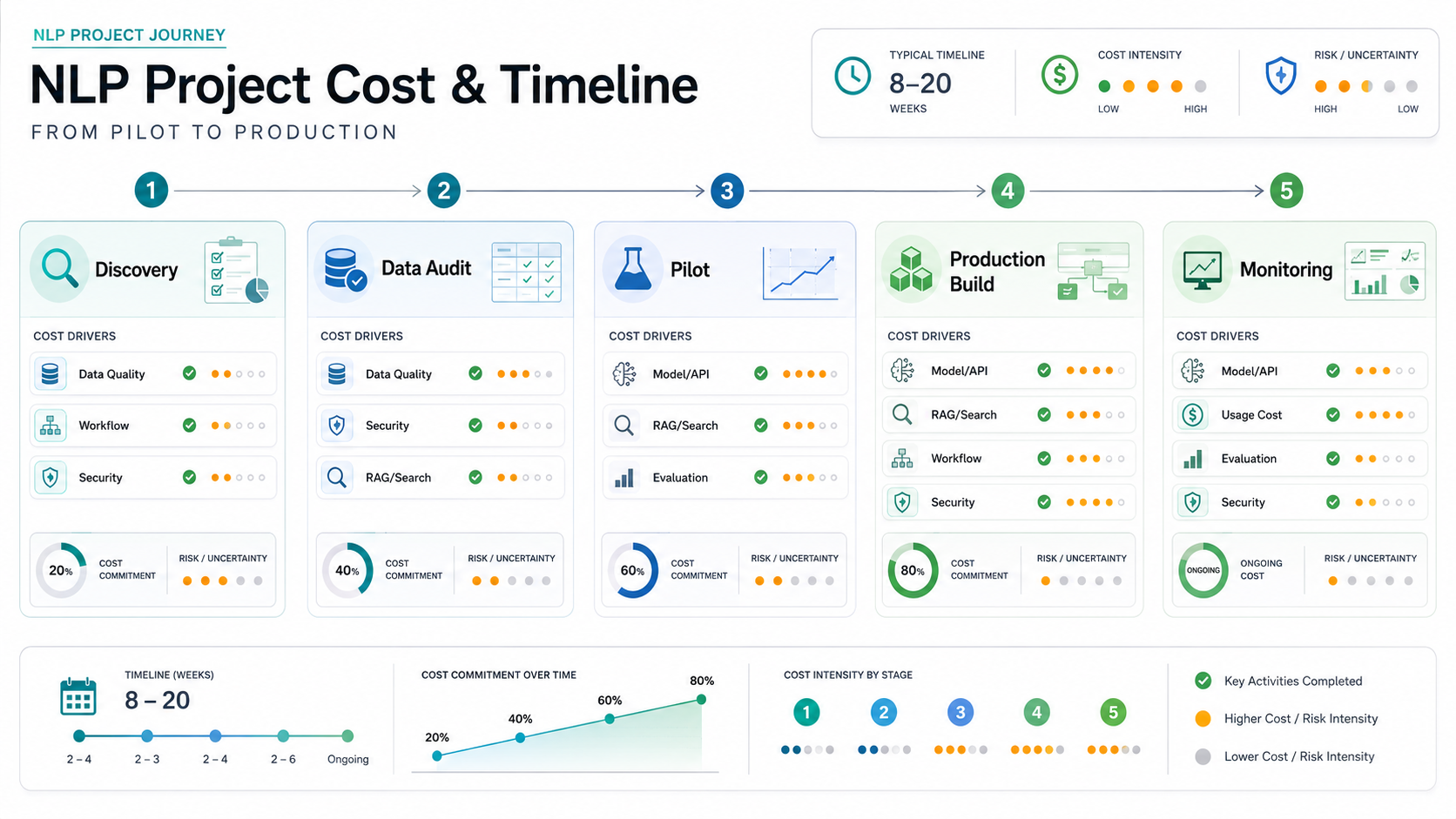 NLP project timeline from discovery and data audit to pilot, production build, monitoring, and cost drivers