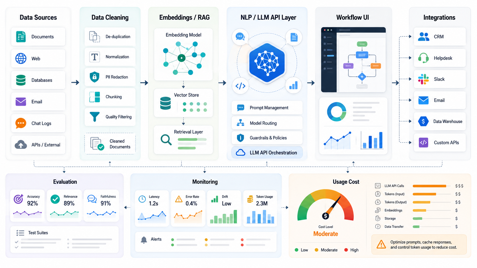 NLP project cost architecture showing data sources, cleaning, embeddings and RAG, model API layer, workflow UI, integrations, evaluation, monitoring, and usage cost