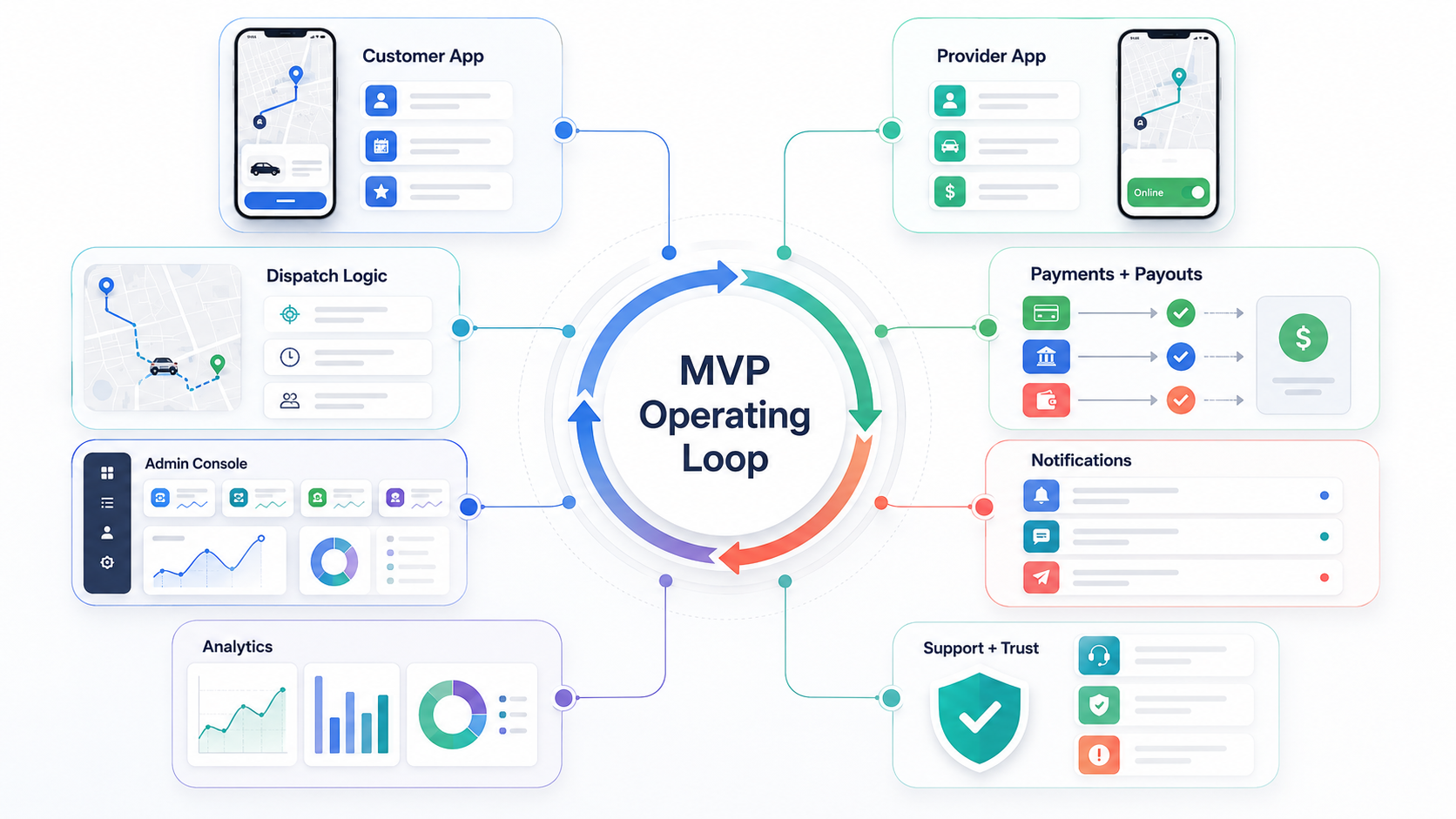 On-demand app MVP operating map showing customer app, provider app, dispatch logic, payments and payouts, admin console, notifications, analytics, support, and trust workflows