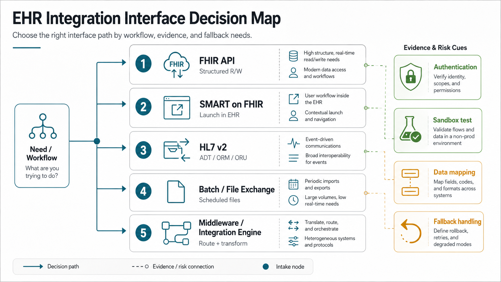 EHR integration interface decision map comparing FHIR APIs, SMART on FHIR launch, HL7 interfaces, batch exchange, and middleware