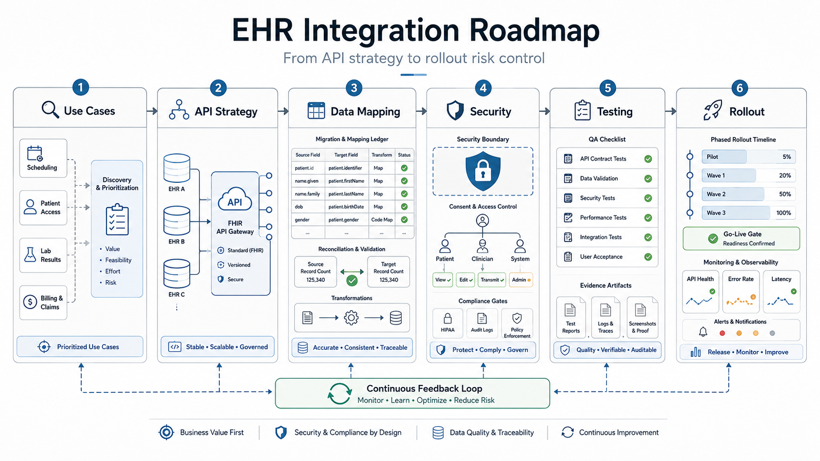 EHR integration roadmap showing discovery, API strategy, data mapping, security controls, QA evidence, rollout, and monitoring