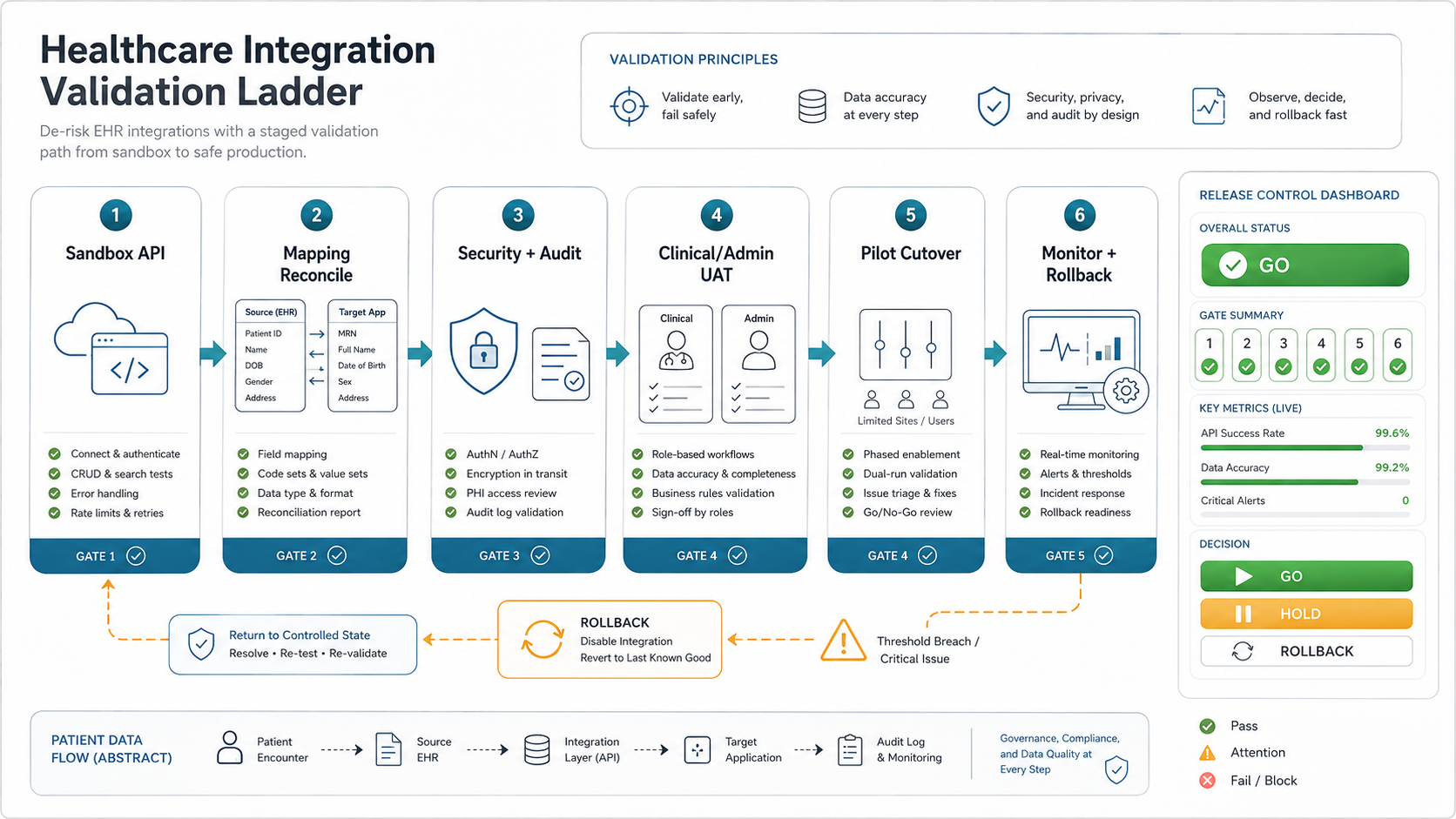Healthcare EHR integration validation ladder from sandbox tests to UAT, pilot cutover, monitoring, and rollback readiness