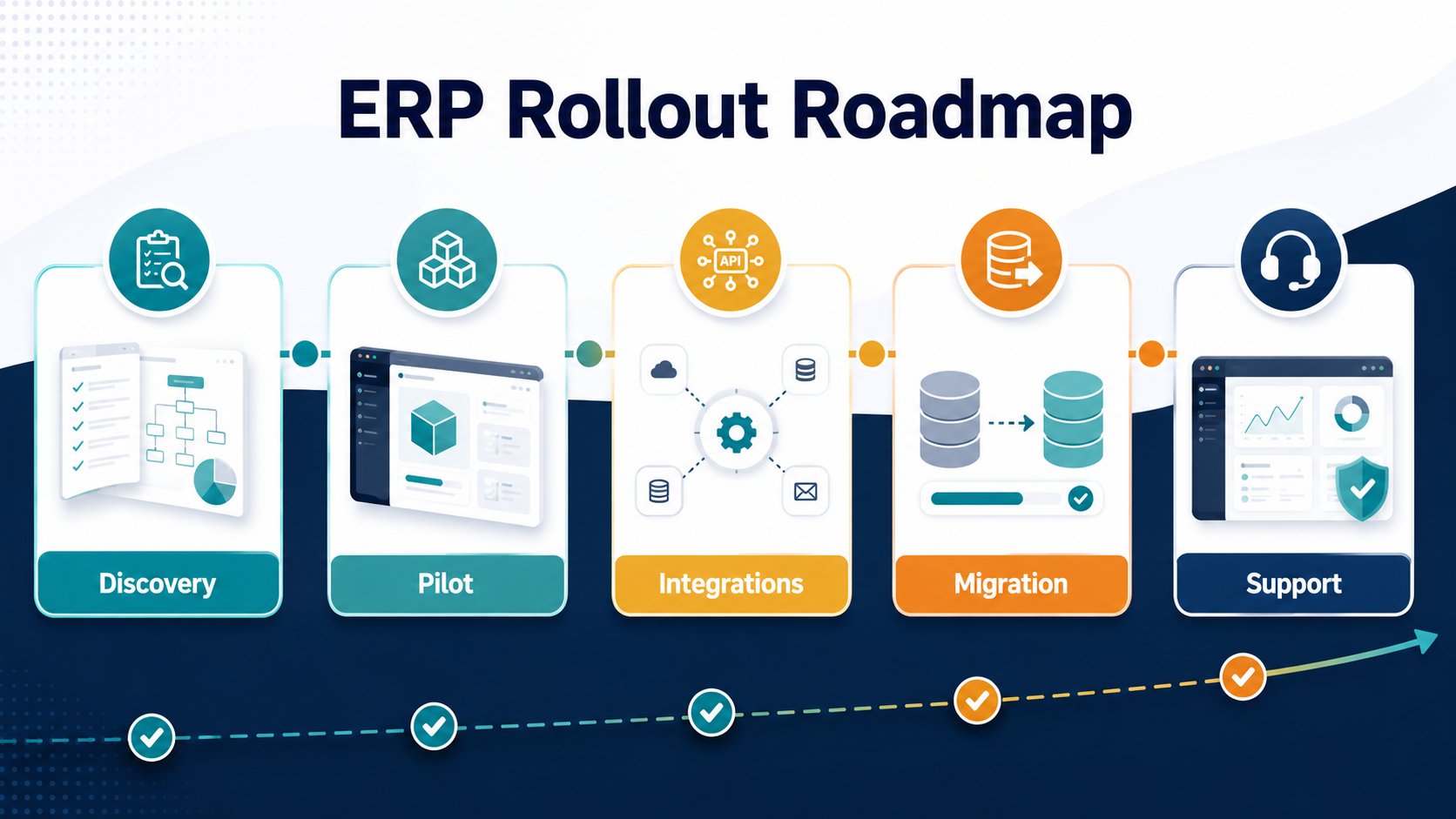 Phased ERP rollout roadmap showing discovery, pilot module, integrations, migration, and support as cost-control stages