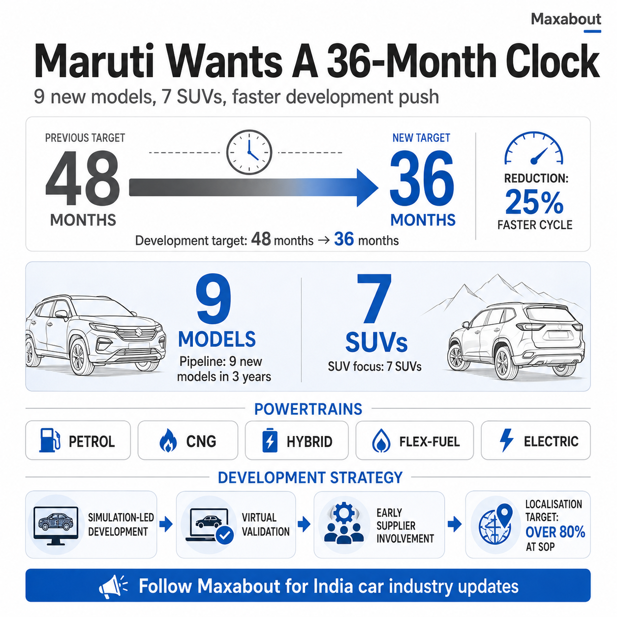 Maruti Suzuki 36 month cycle infographic with nine model and seven SUV pipeline