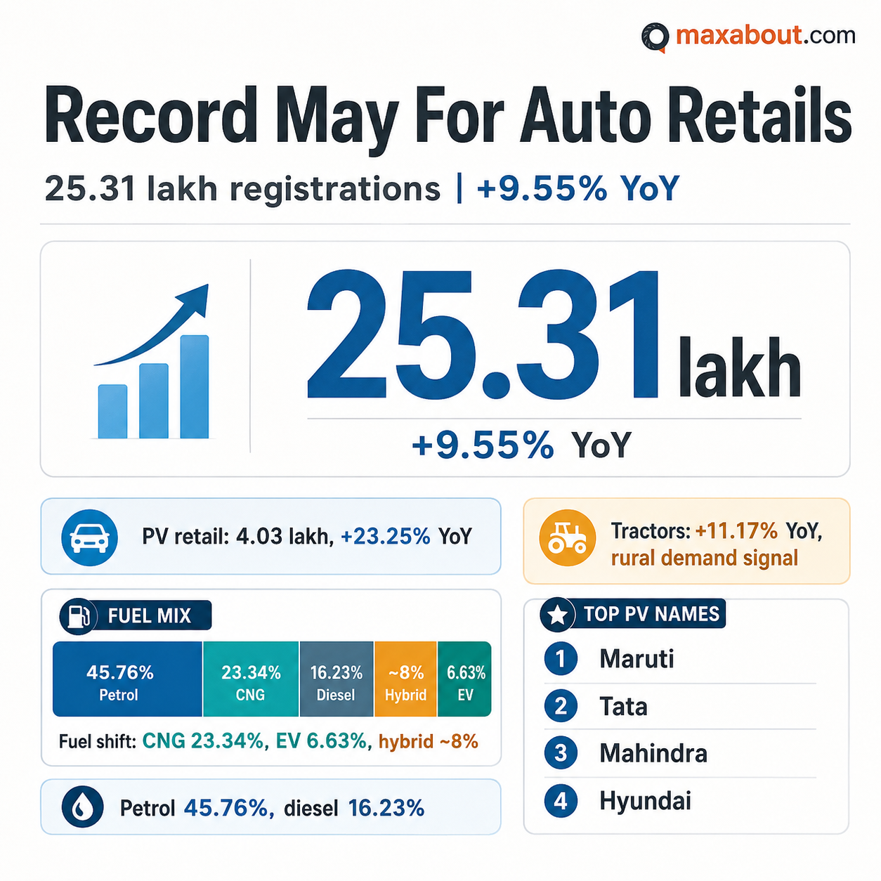 FADA May 2026 India auto retail sales infographic with fuel mix and PV growth
