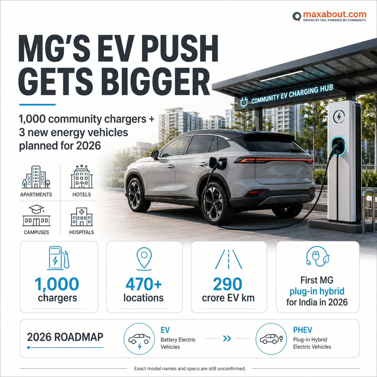 JSW MG EV charging network infographic showing 1000 chargers and 470 plus locations