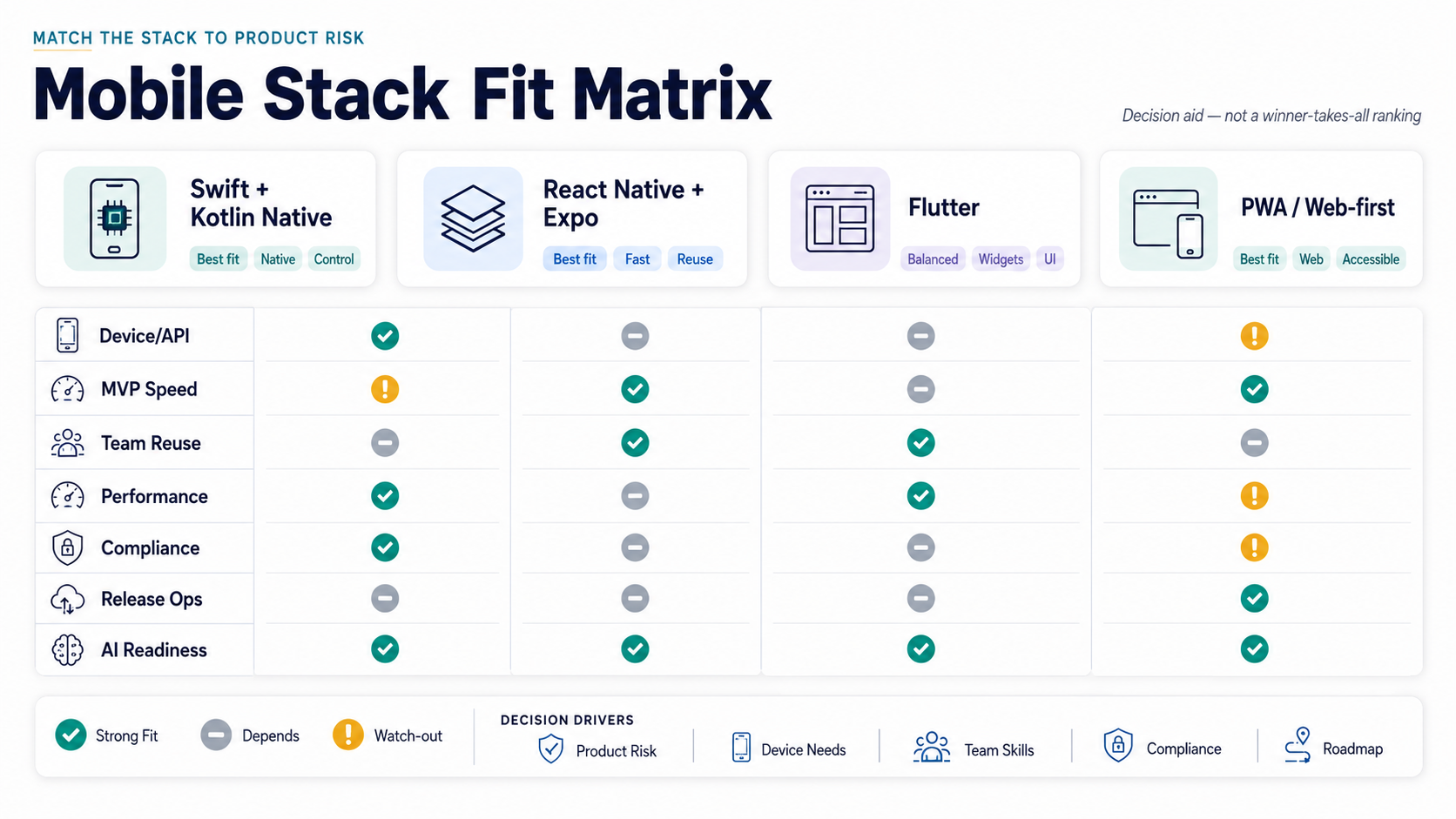 Mobile app stack fit matrix comparing Swift and Kotlin native, React Native with Expo, Flutter, and PWA web-first across device API depth, speed to MVP, team reuse, performance, compliance, release operations, and AI readiness