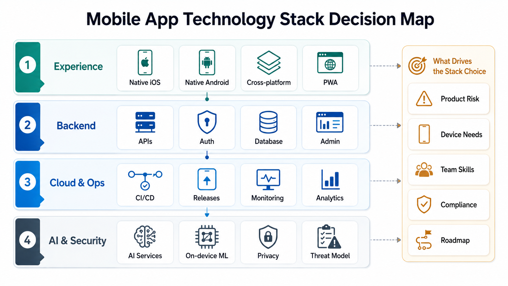 Mobile app technology stack decision map showing user experience, backend, cloud operations, AI services, security, product risk, device needs, team skills, compliance, and roadmap factors