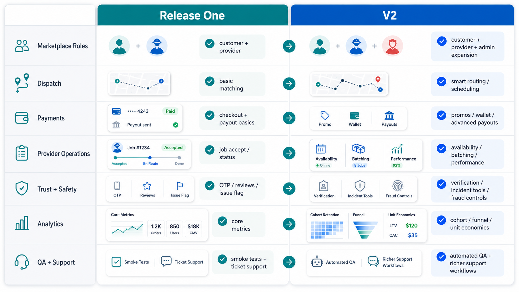 On-demand app MVP scope matrix comparing release one and v2 features across marketplace roles, dispatch, payments, provider operations, trust, analytics, QA, and support