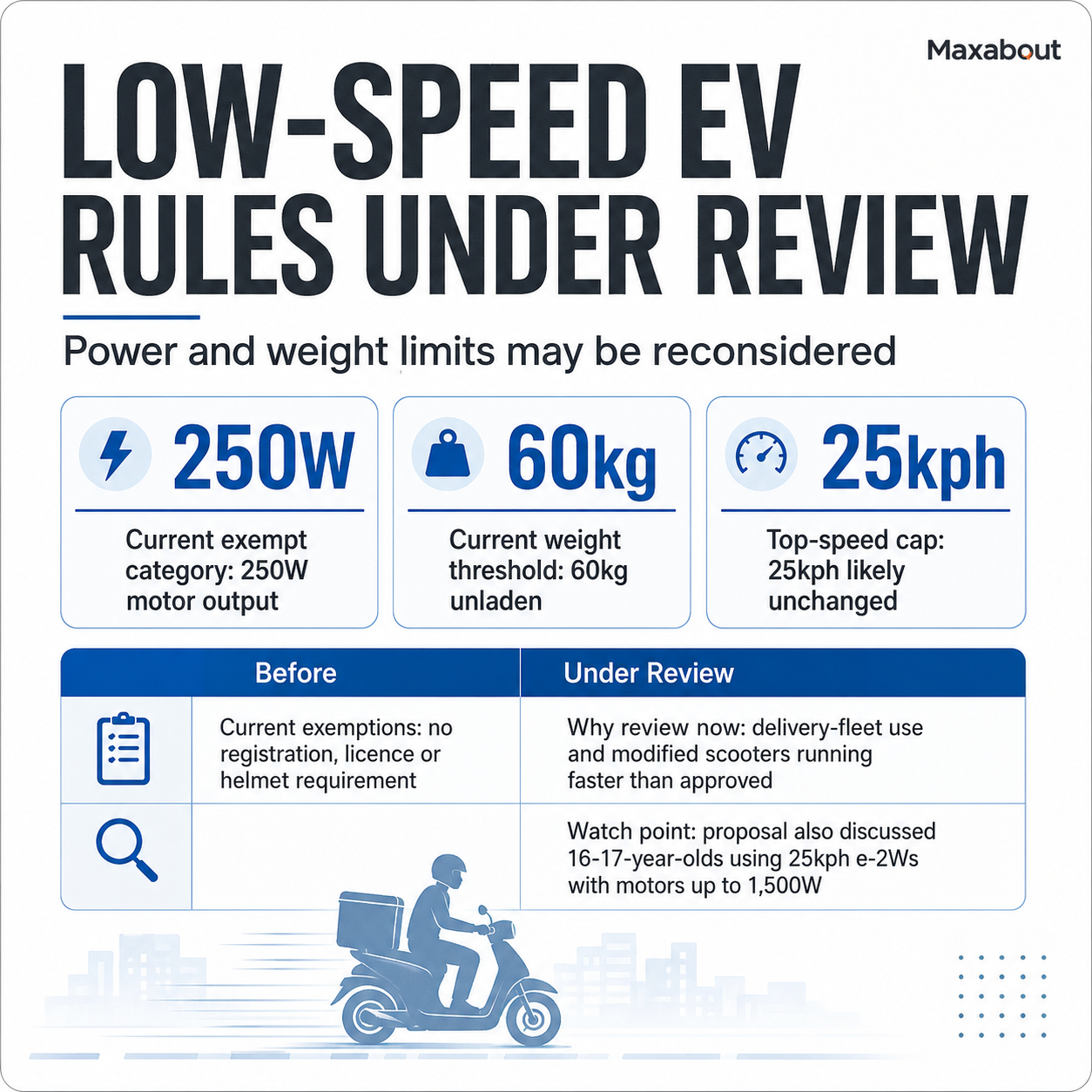 Low-speed EV scooter 250W 60kg 25kph rule infographic India