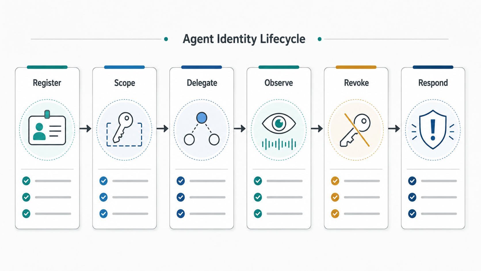 AI agent identity lifecycle matrix with register, scope, delegate, observe, revoke, and respond stages