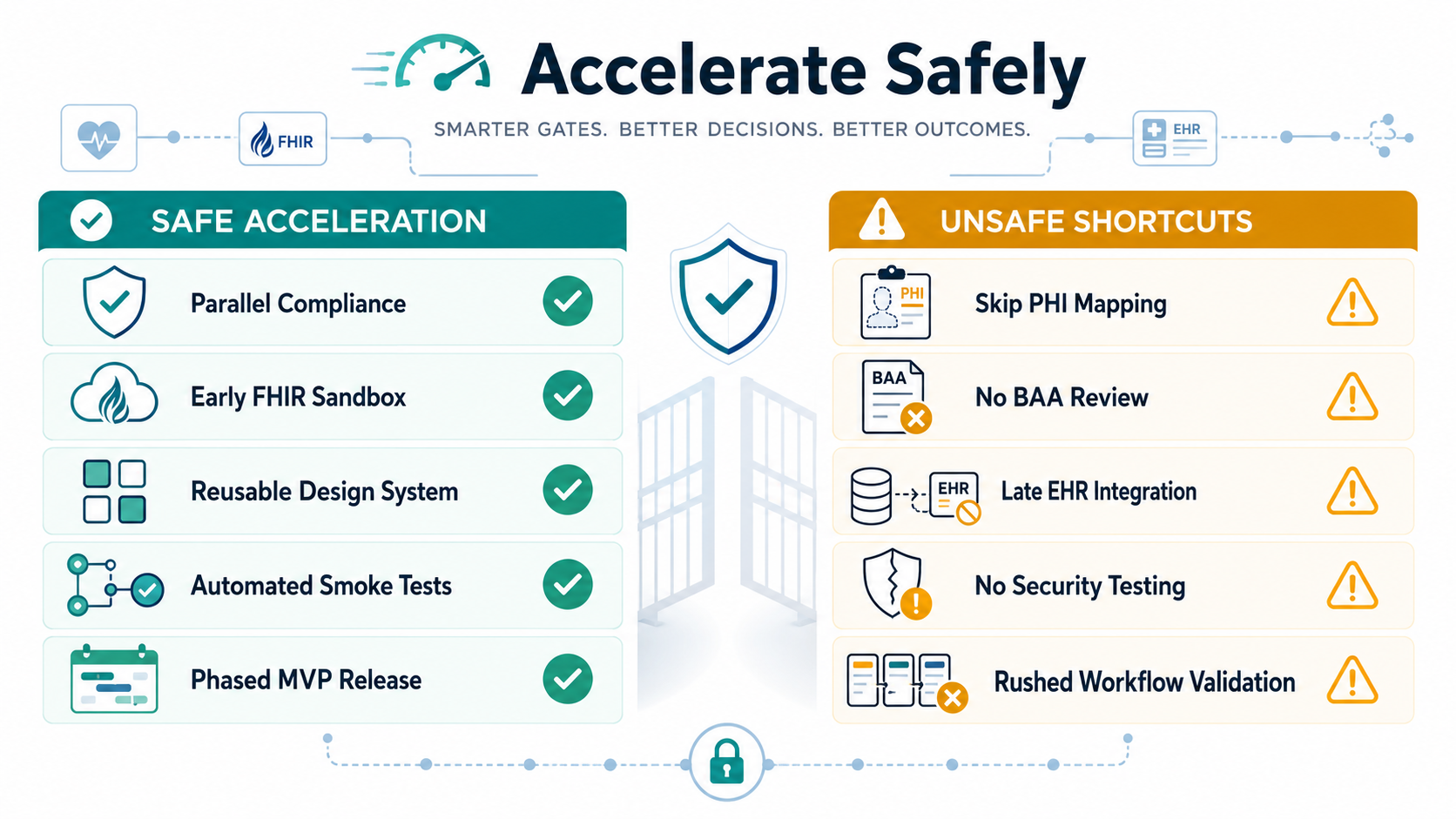 Healthcare app release gate matrix comparing safe acceleration levers with unsafe shortcuts