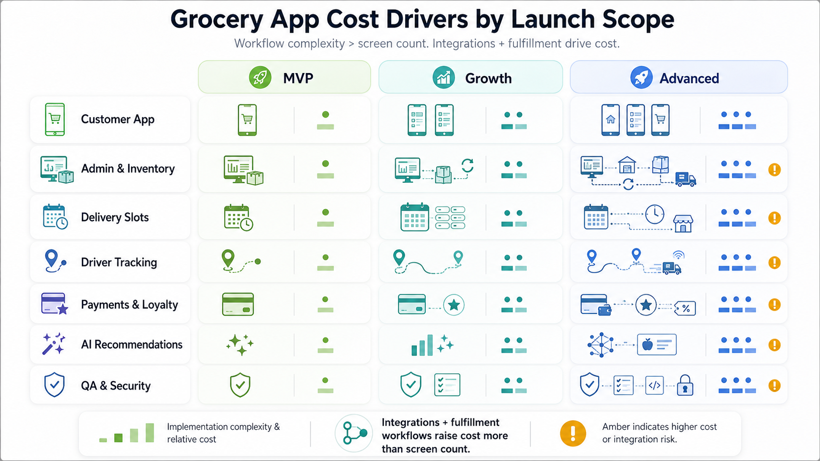 Grocery app cost driver matrix comparing MVP, growth, and advanced scope across customer app, admin, inventory, delivery, payments, AI, QA, and security