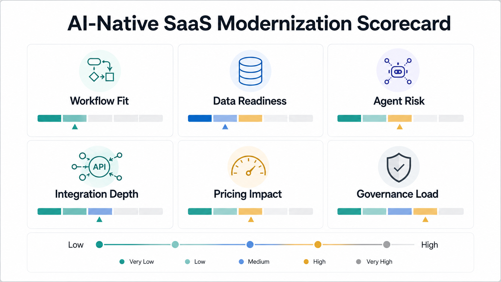 AI-native SaaS modernization scorecard with workflow fit, data readiness, agent risk, integration depth, pricing impact, and governance load