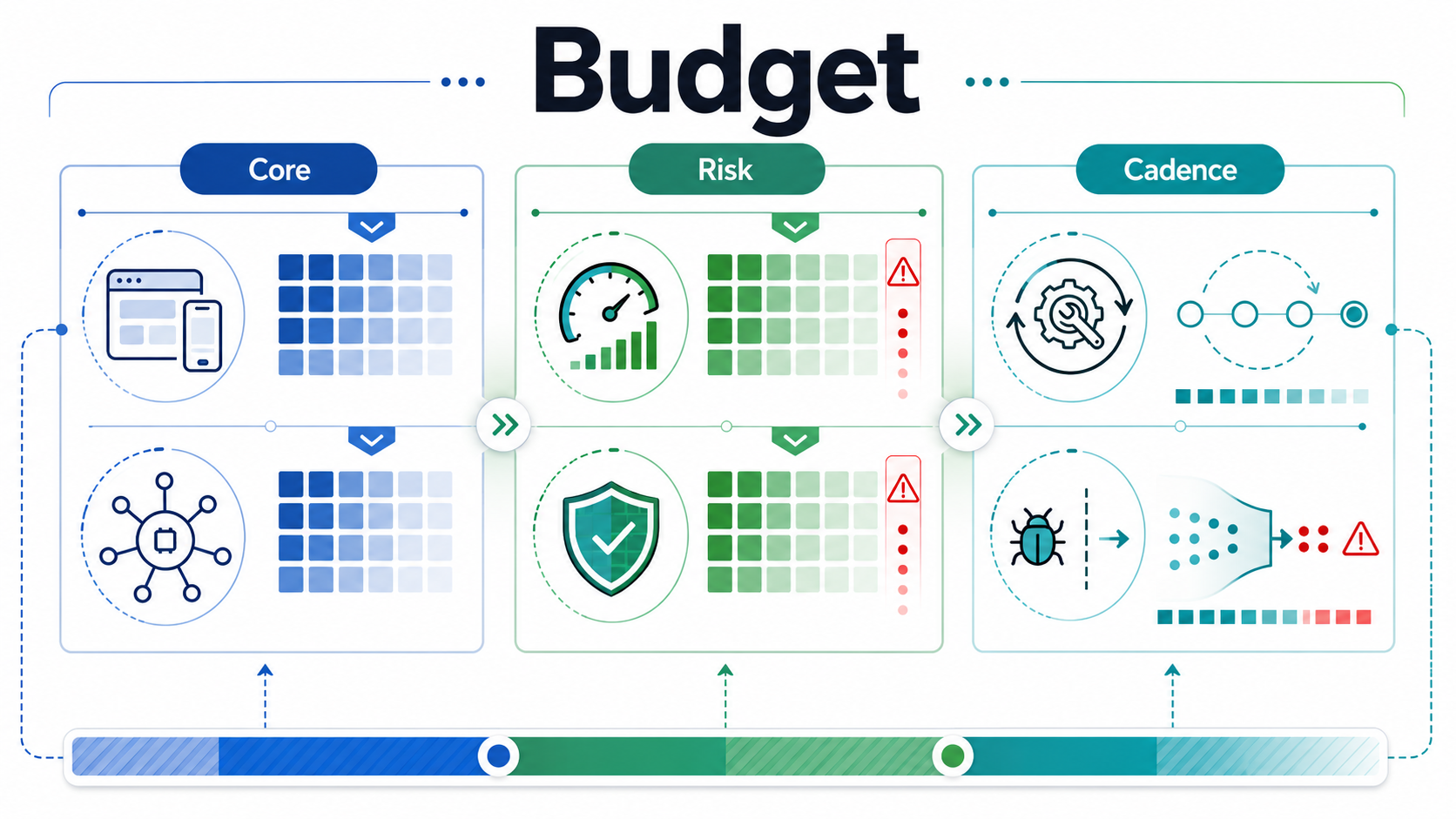Software QA coverage matrix for core workflows, risk areas, release cadence, and budget decisions