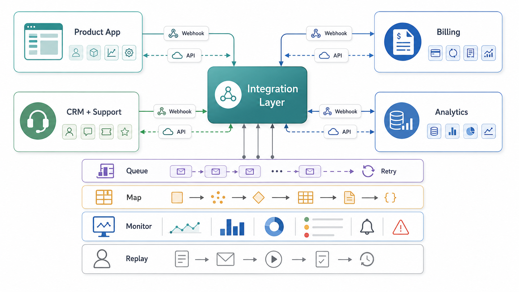 SaaS integration architecture map showing product app, integration layer, billing, CRM and support, analytics warehouse, webhooks, APIs, queues, retries, mapping, monitoring, and replay