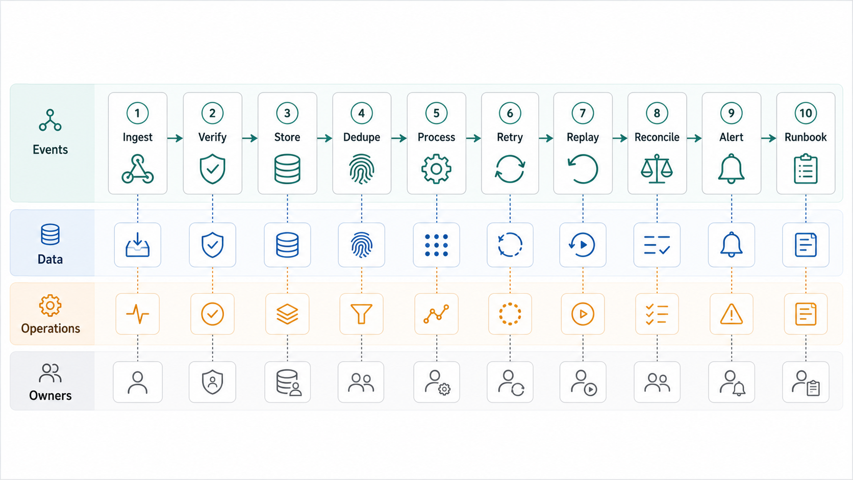 SaaS integration reliability checklist showing ingest, verify, store, dedupe, process, retry, replay, reconcile, alert, and runbook steps across events, data, operations, and owners