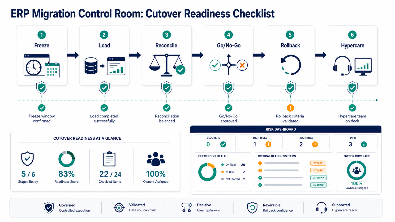 ERP migration cutover control-room checklist with freeze, load, reconcile, go-no-go, rollback, and hypercare stages