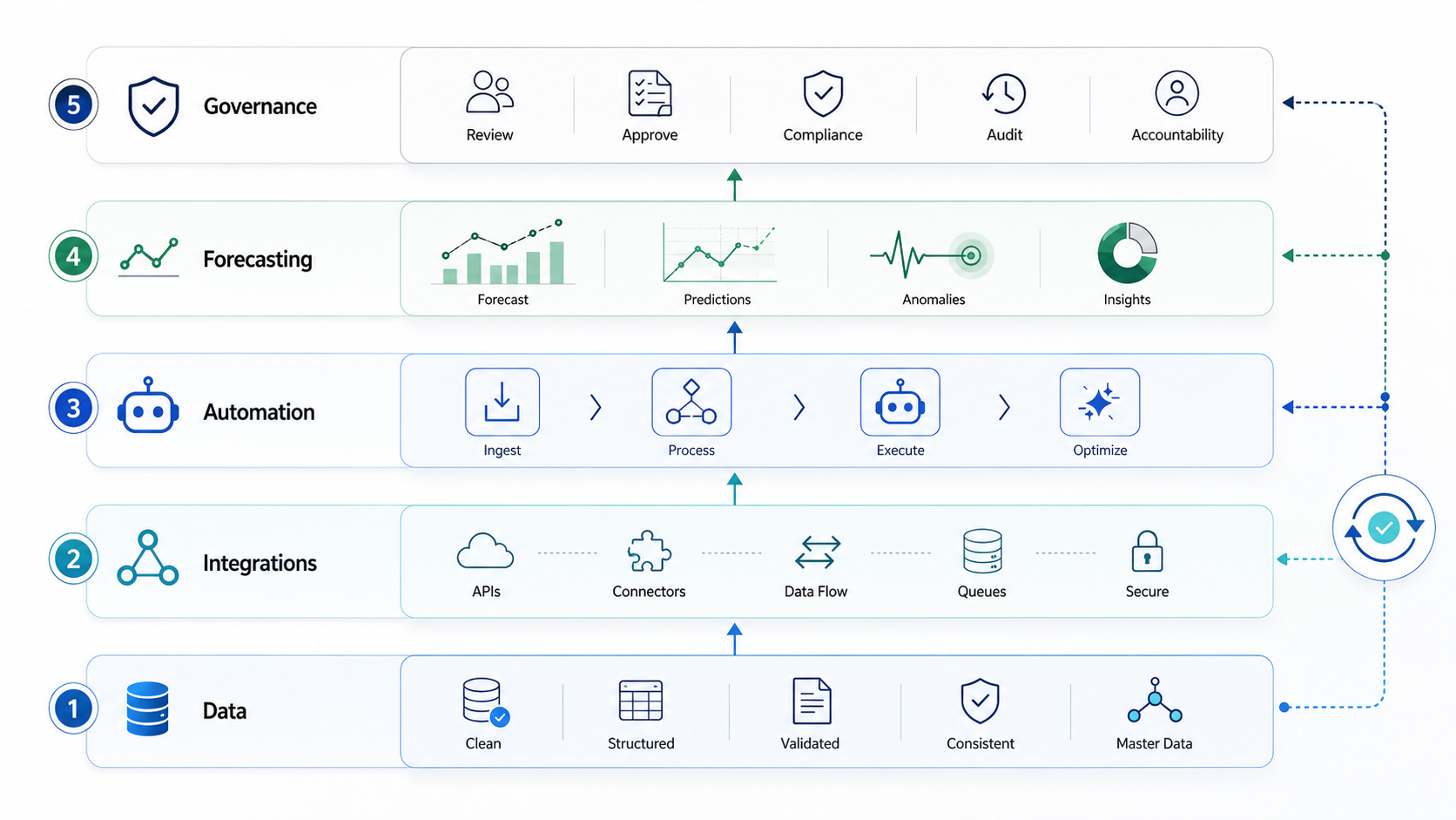 AI in ERP implementation operating model showing data foundation, integrations, automation, forecasting, governance, and human review