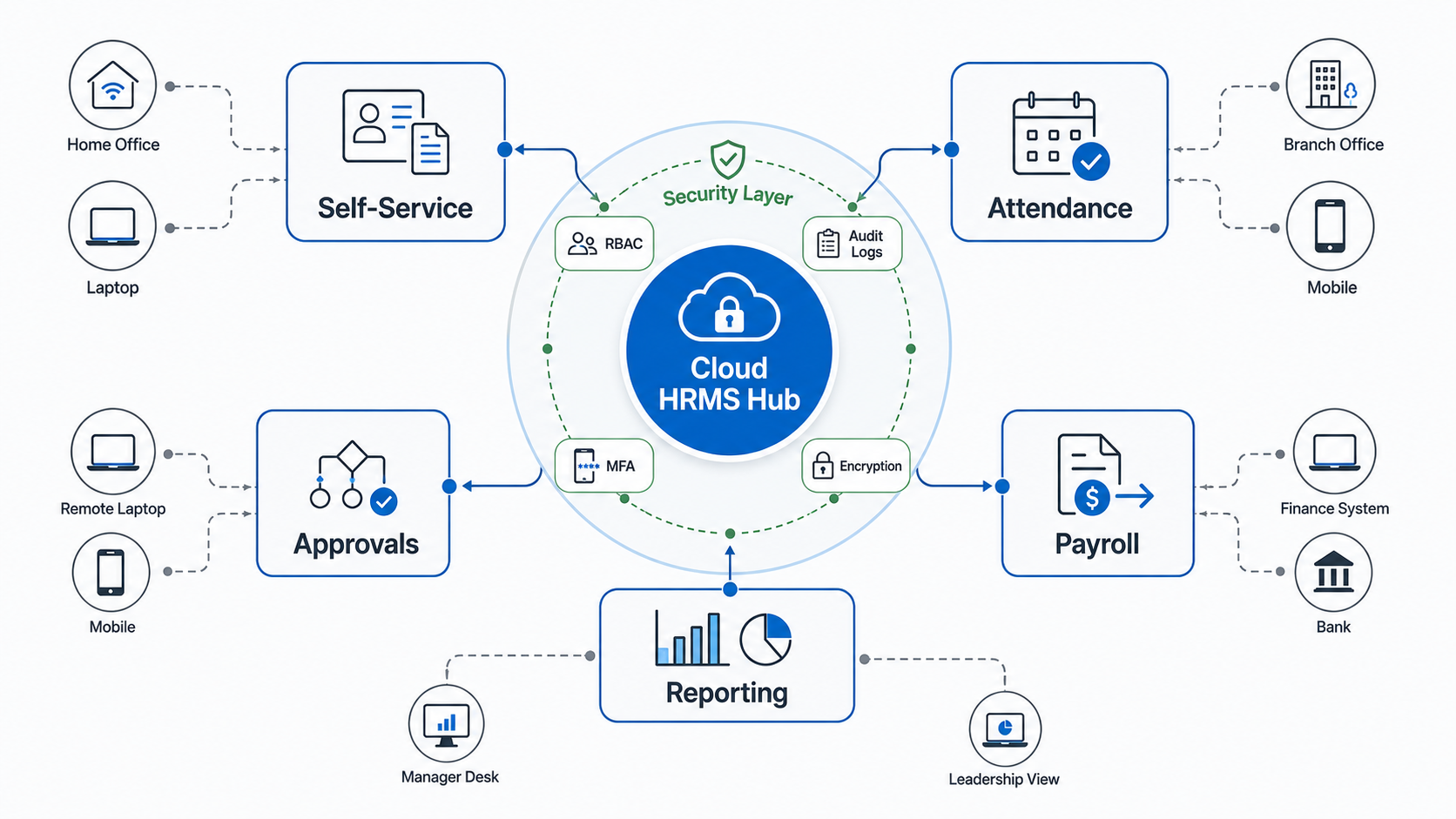 Cloud-based HRMS operating model showing employee self-service, attendance, approvals, payroll handoff, reporting, and security controls for remote teams