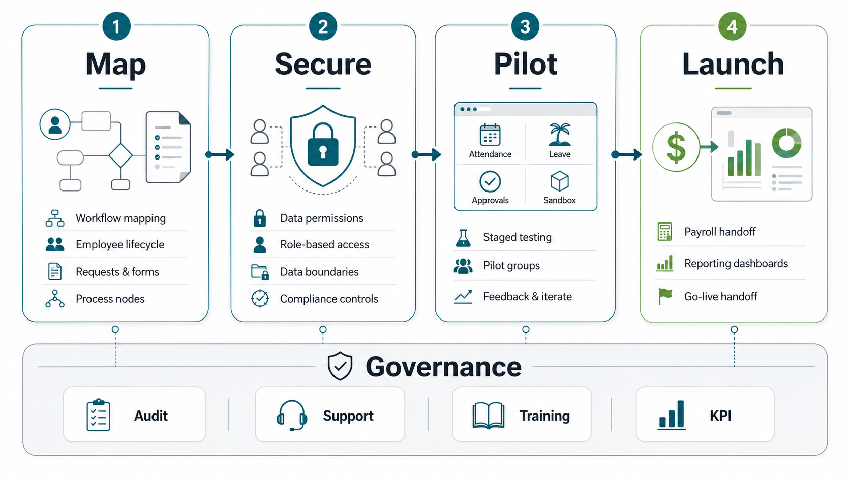 Four-phase cloud HRMS rollout roadmap showing workflow mapping, security setup, pilot launch, payroll handoff, reporting, and governance