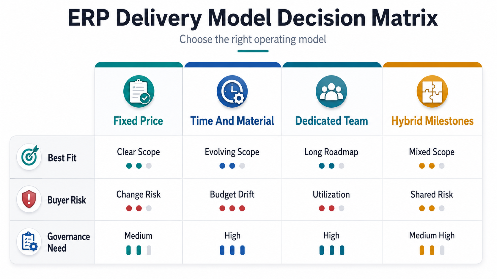 ERP delivery model decision matrix comparing fixed price, time and material, dedicated team, and hybrid milestone models