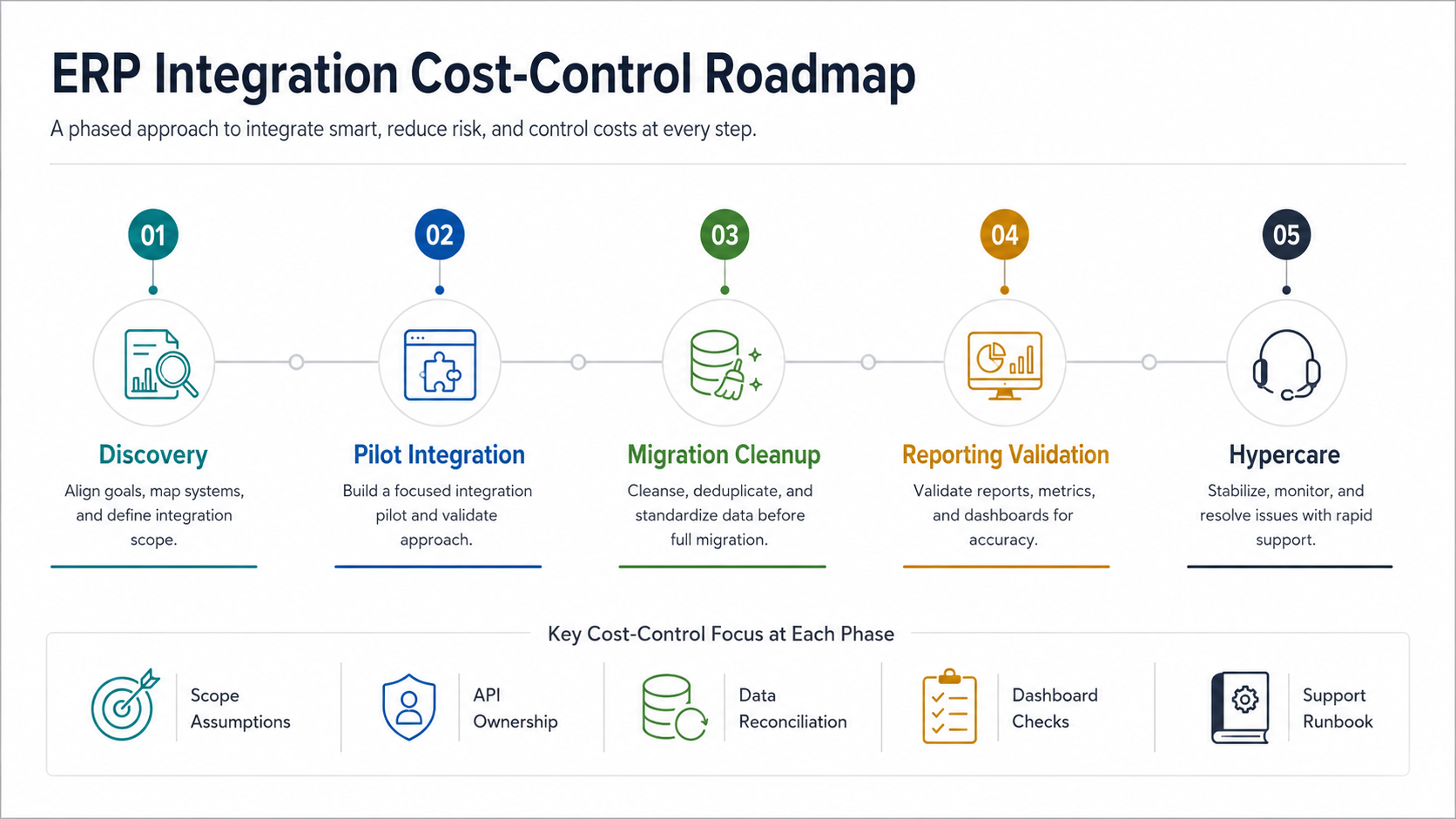 Phased ERP integration cost-control roadmap showing discovery, pilot integration, migration cleanup, reporting validation, and hypercare support milestones