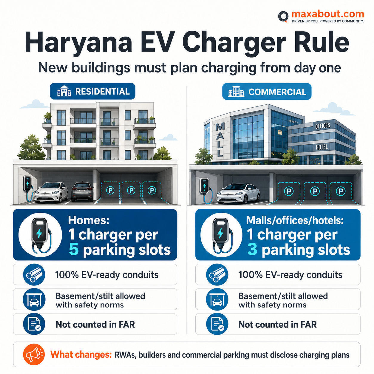 Haryana EV charger rules explained for homes malls offices and parking slots