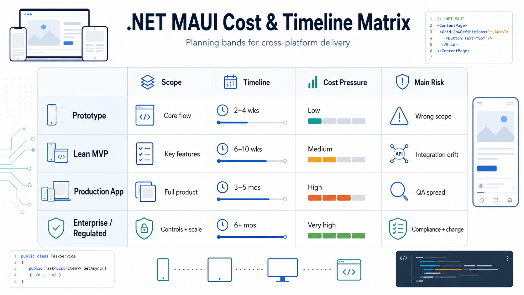 .NET MAUI app cost and timeline matrix comparing prototype, lean MVP, production app, and enterprise or regulated app scope, timeline, cost pressure, and main risk
