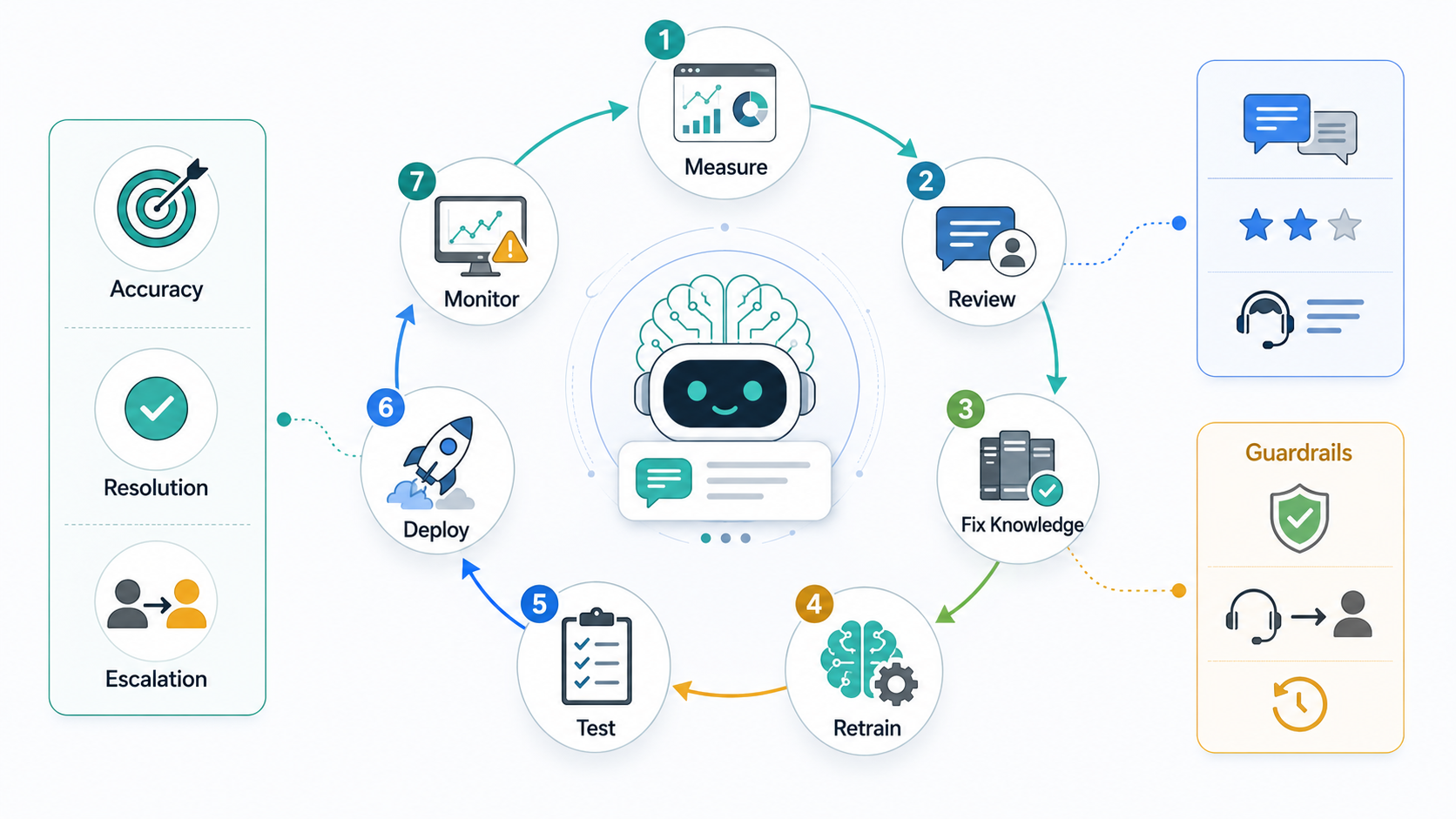 Continuous AI chatbot optimization loop with metrics, feedback, knowledge fixes, retraining, testing, deployment, monitoring, and guardrails