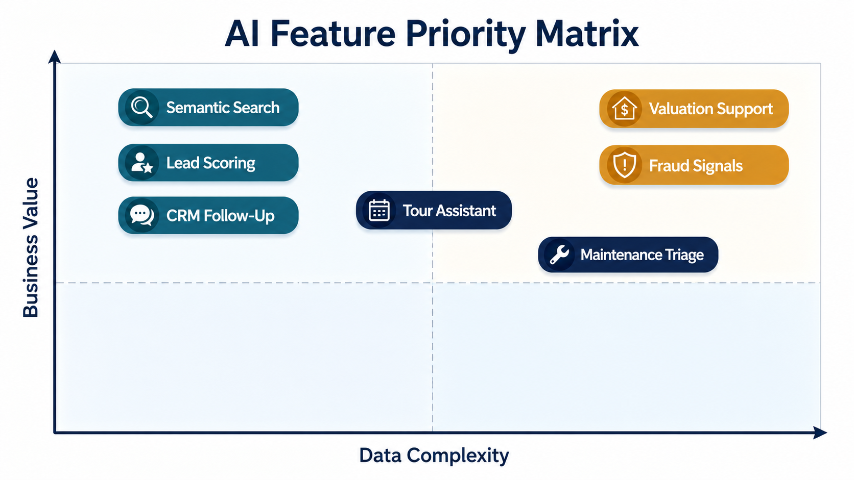 AI feature priority matrix for real estate apps comparing business value and data complexity across search lead scoring CRM tours valuation maintenance and fraud signals