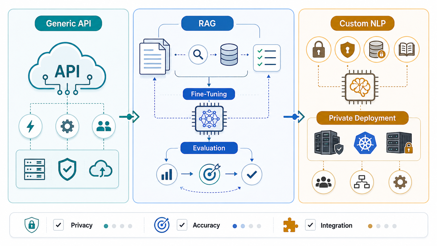 Decision map comparing generic AI APIs, RAG, fine-tuning, custom NLP, and private deployment across privacy, accuracy, and integration tradeoffs