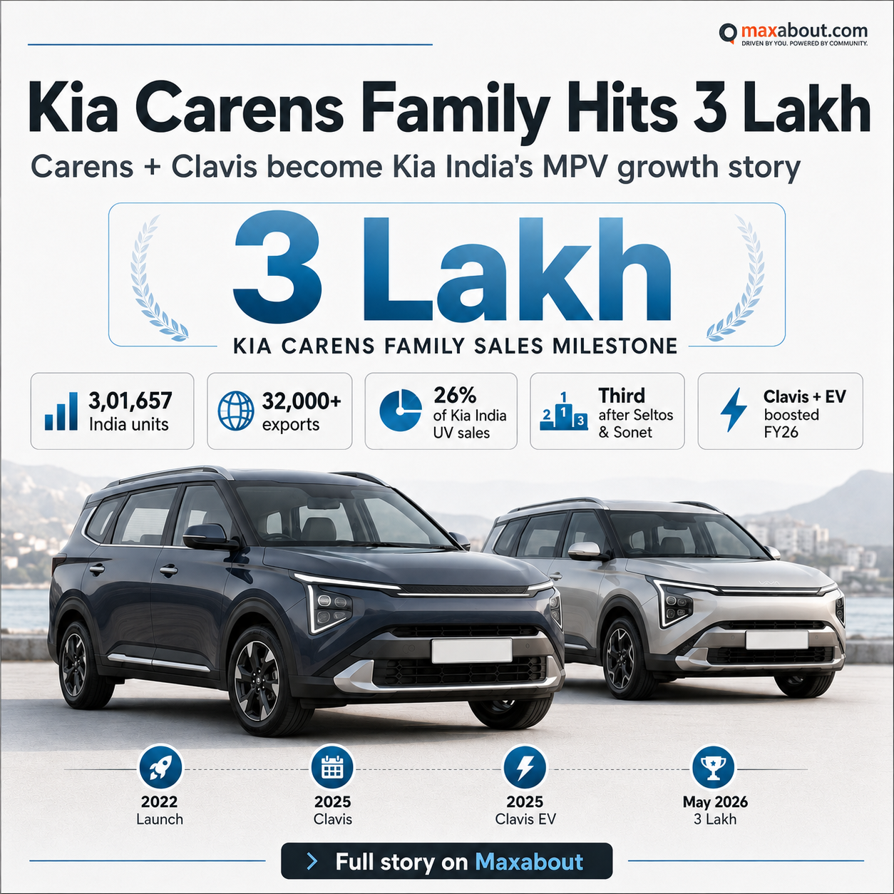 Kia Carens and Carens Clavis 3 lakh sales infographic