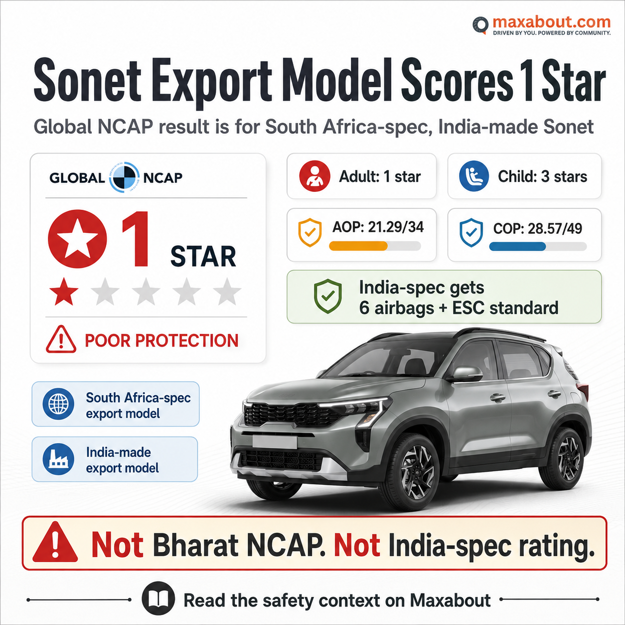 Kia Sonet 1 star Global NCAP safety rating infographic with India-spec context