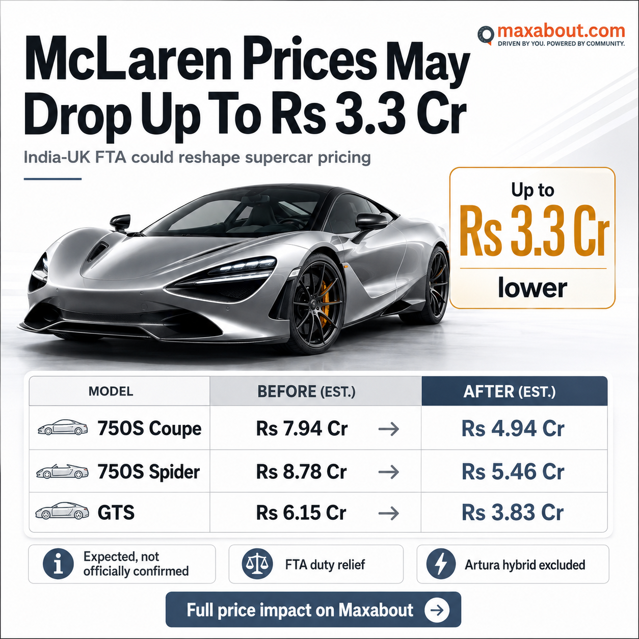 McLaren India FTA price cut infographic with 750S Spider and GTS prices
