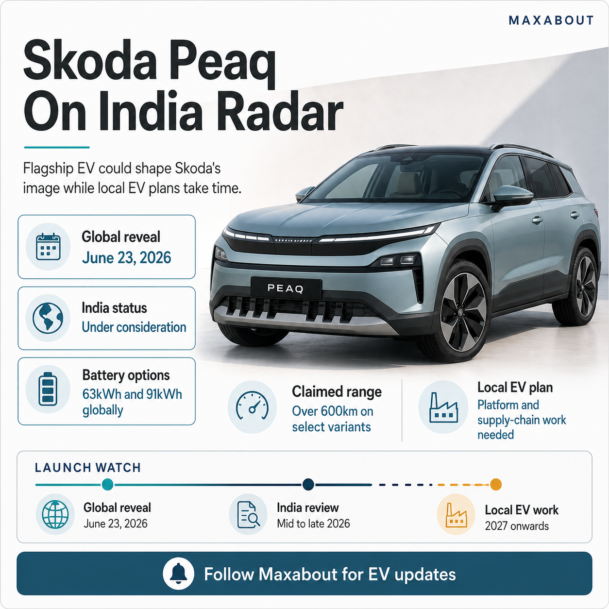 Skoda Peaq EV India launch infographic with global reveal and battery details