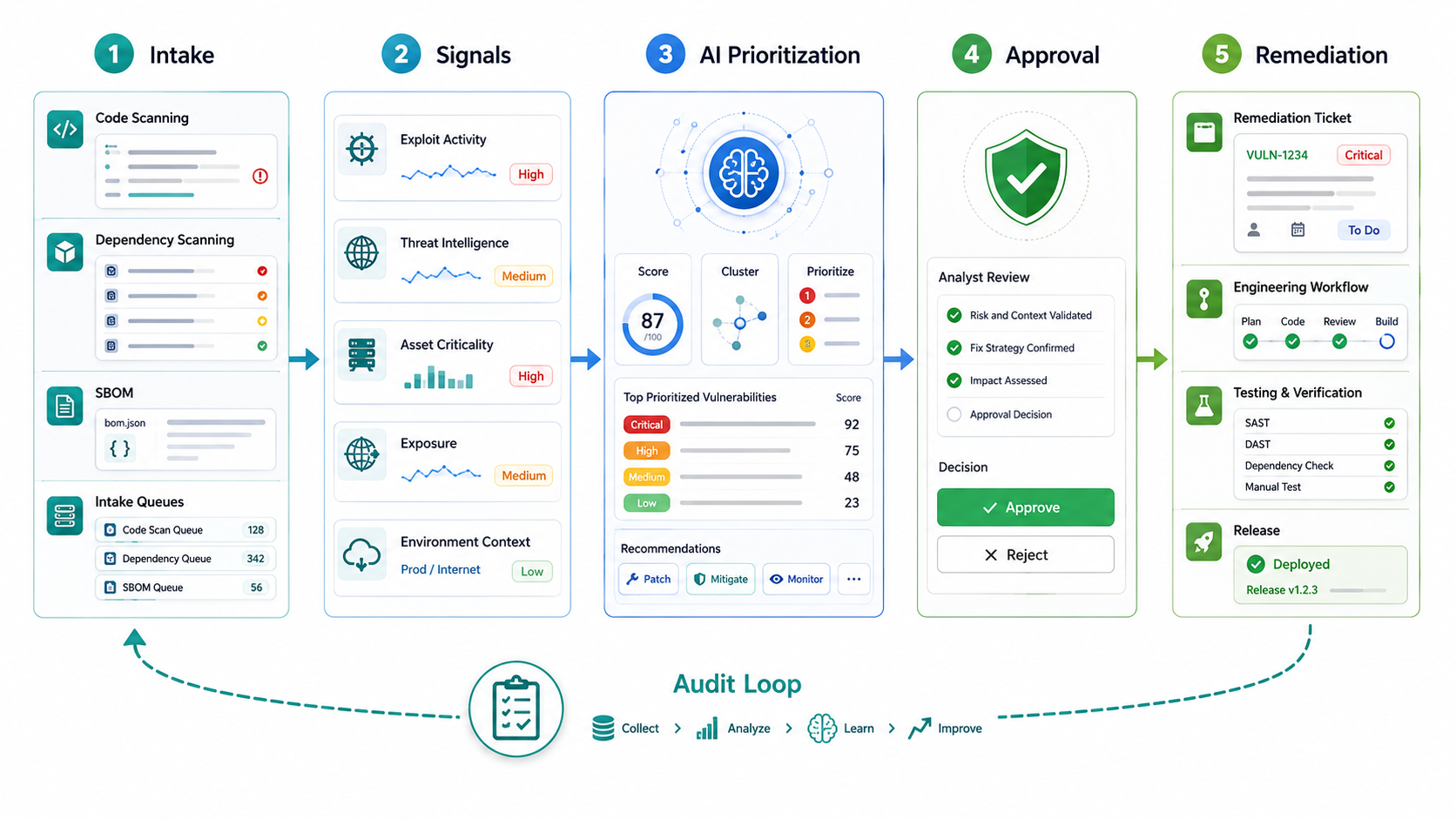 AI vulnerability management workflow from scanner intake and exploit signals to human review, remediation tickets, testing, release, and audit feedback