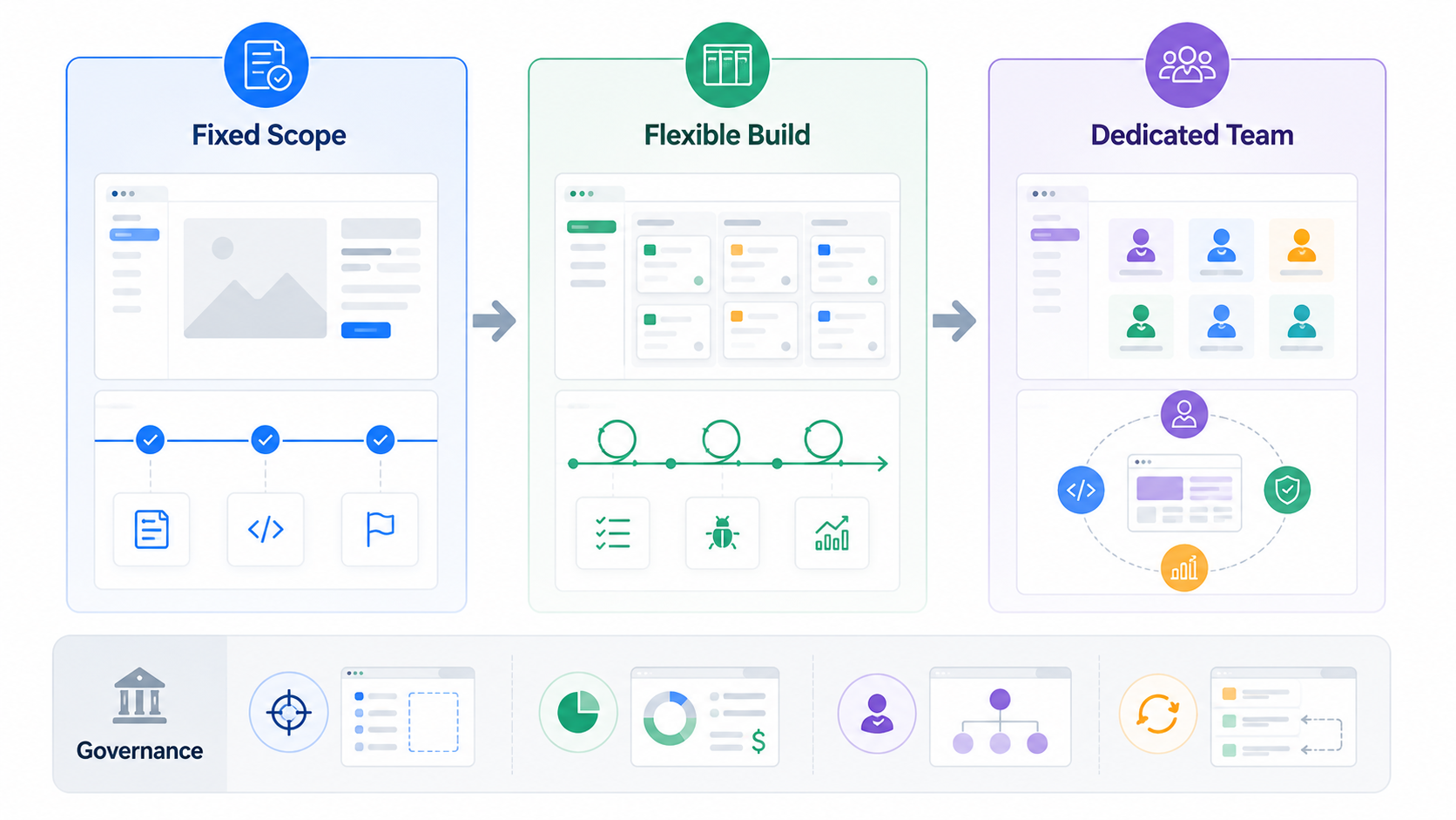 Web app development engagement model decision matrix showing fixed scope, flexible build, dedicated team, and governance layers
