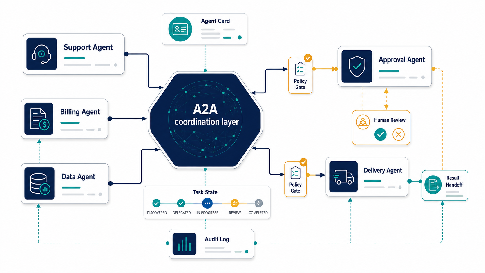Infographic showing an A2A coordination layer connecting specialized agents with policy gates, task state, audit logs, human review, and result handoff