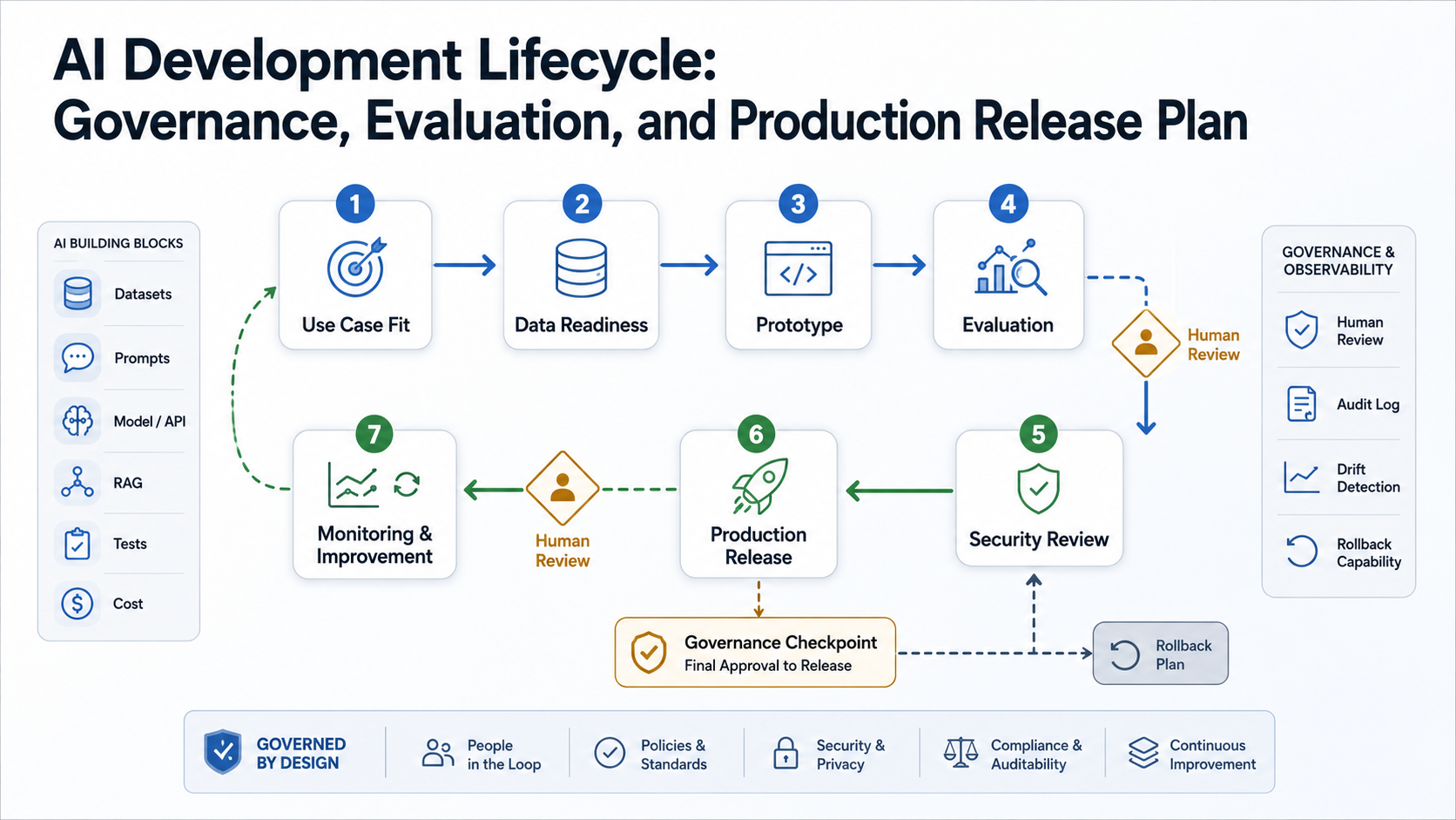 AI development lifecycle flow from use-case fit and data readiness to evaluation, security review, production release, monitoring, and improvement