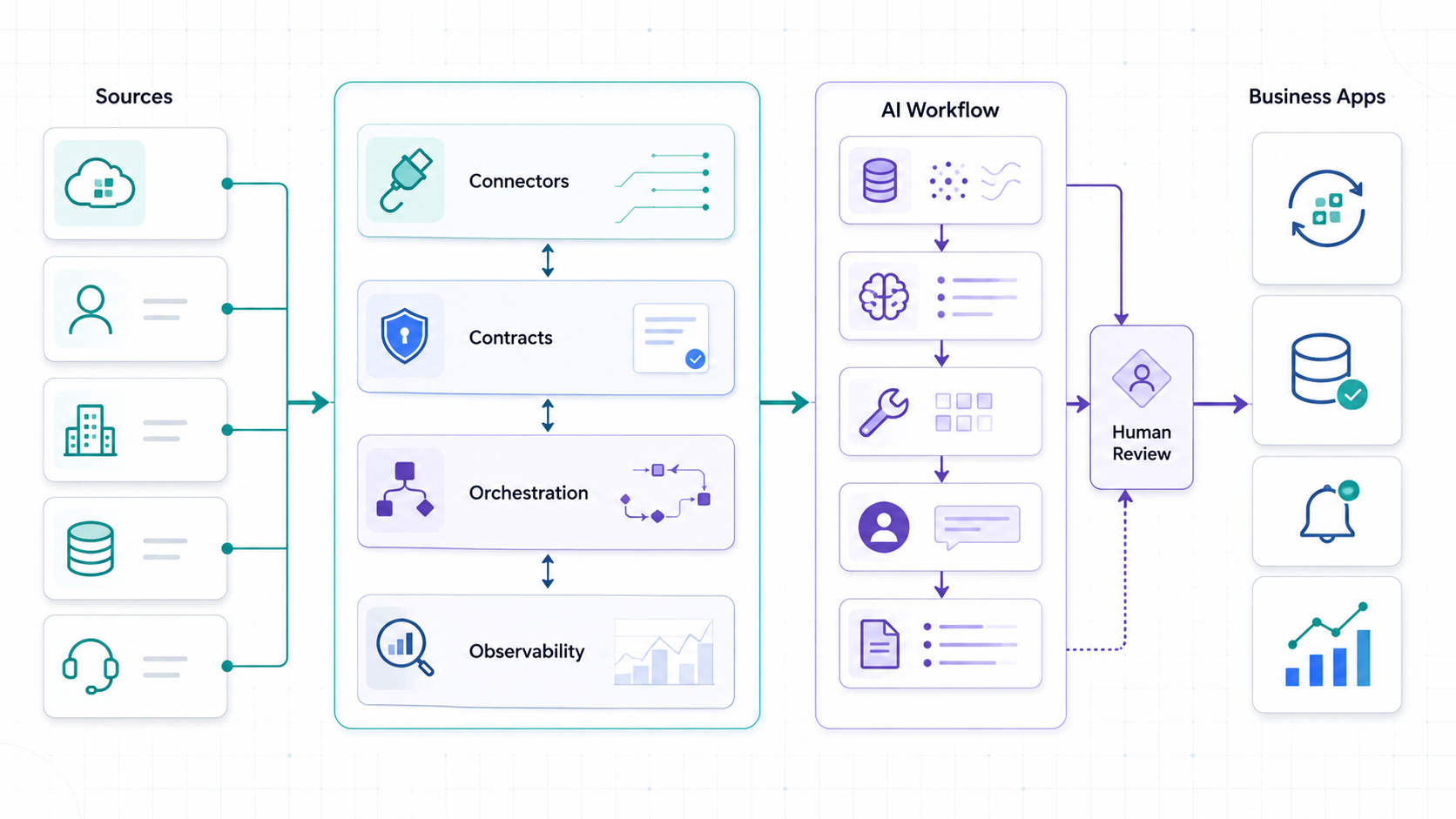 AI integration platform architecture showing source systems, connectors, data contracts, orchestration, AI workflow layer, human review, observability, and business apps