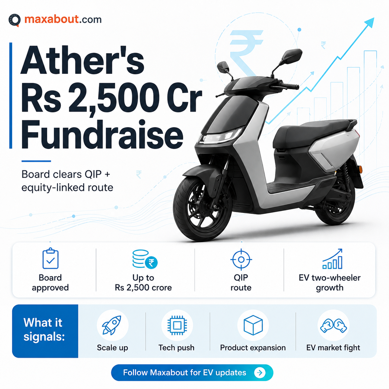 Ather Rs 2500 crore fundraise infographic
