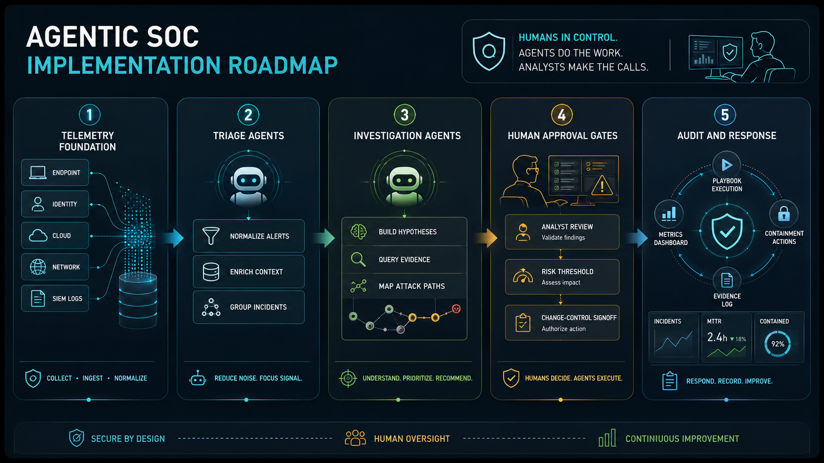 Agentic SOC implementation roadmap showing telemetry, triage agents, investigation agents, human approval, audited response, and metrics