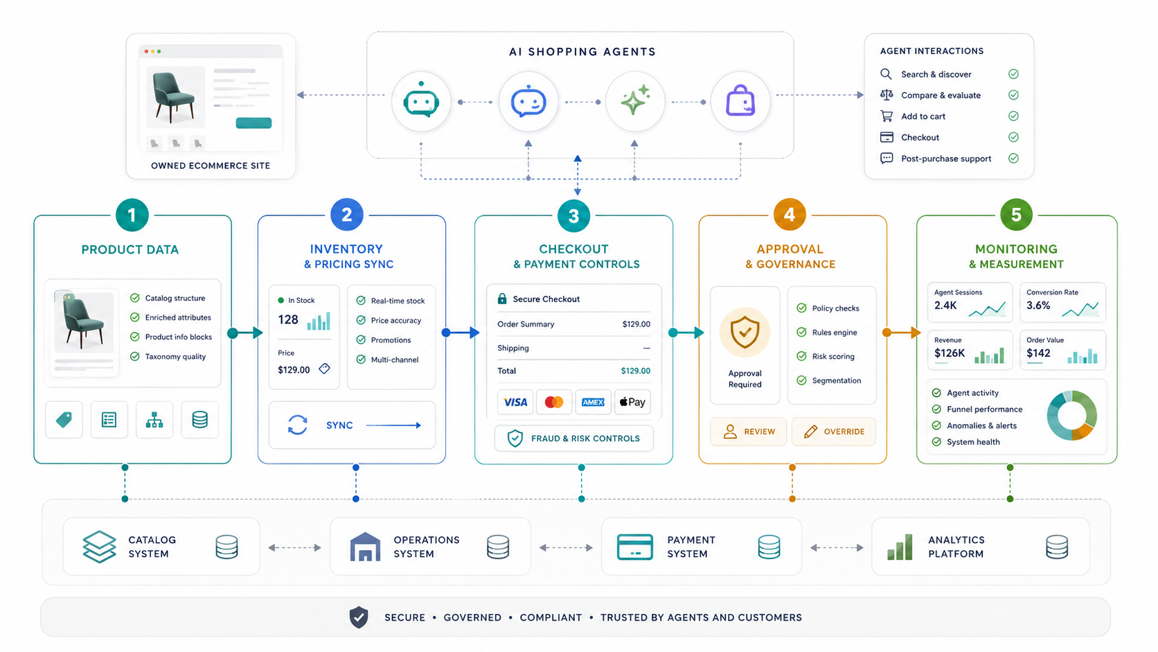 Agentic commerce readiness roadmap showing product data, inventory, checkout, approvals, and monitoring layers