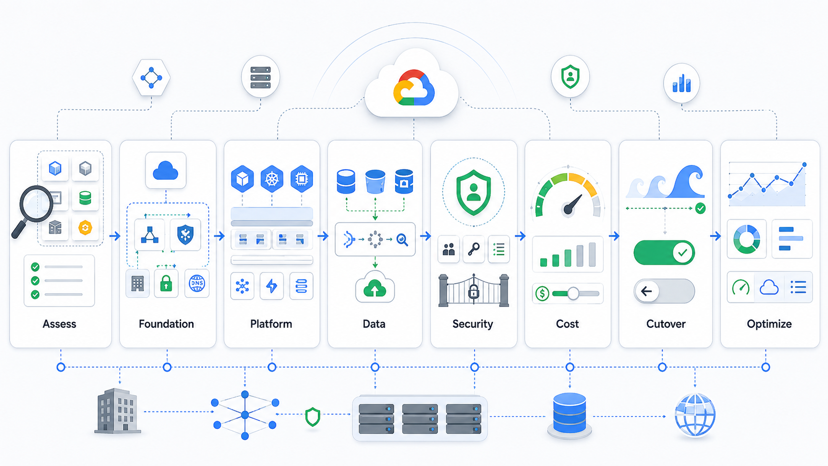 GCP migration checklist infographic showing assessment, foundation, platform, data, security, cost, cutover, and optimization stages